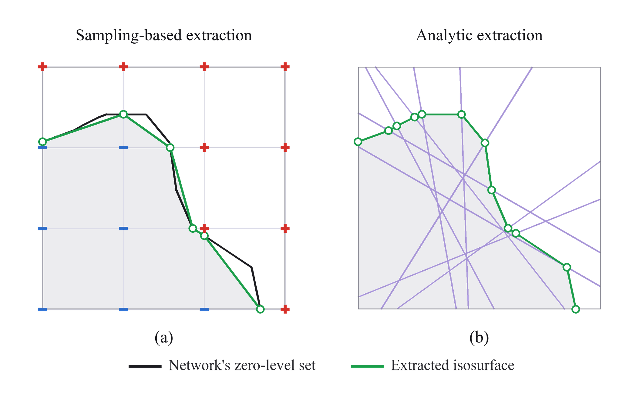 Sampling-based vs. analytic extraction of a curved isosurface.