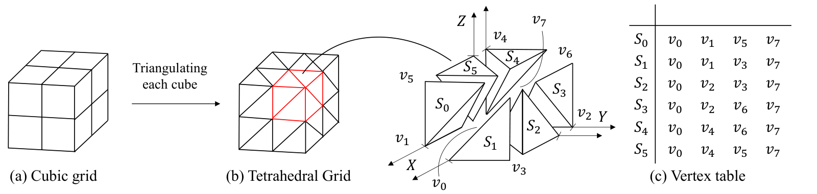 Multi-resolution tetrahedral grid encoder.
