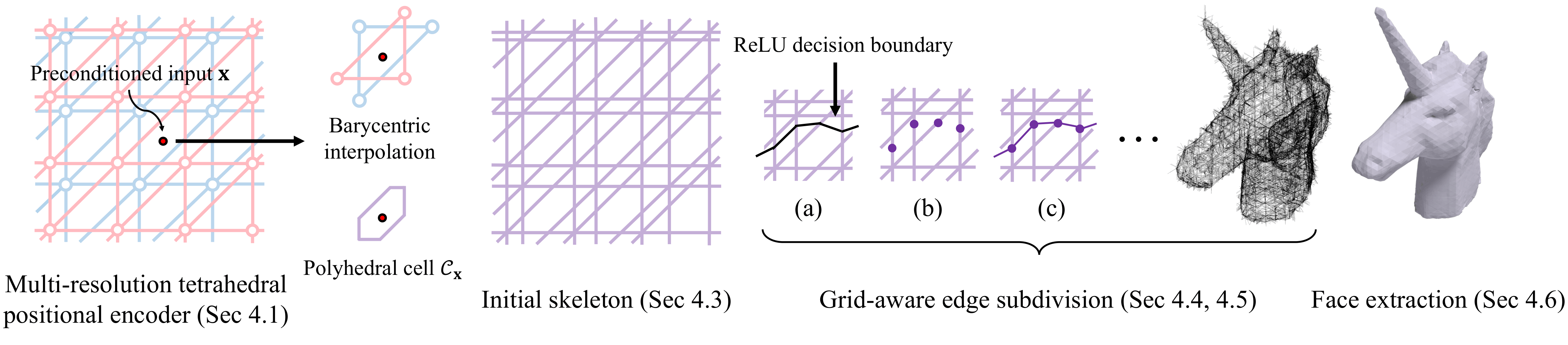 TetraSDF pipeline overview.
